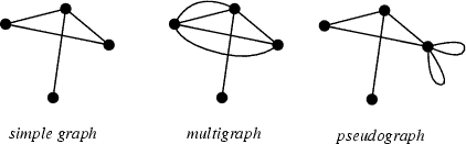 types of undirectled graphs