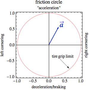 Friction circle equation