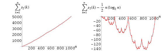 Binary digit sums