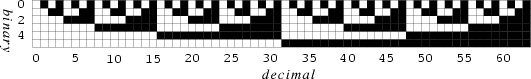 Binary digit table