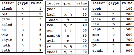 Gematria table