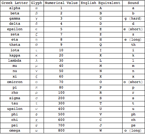 Greek numerology table