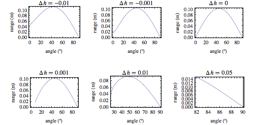 Projectile plots