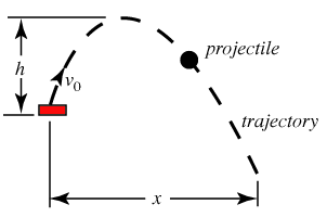 Projectile diagram