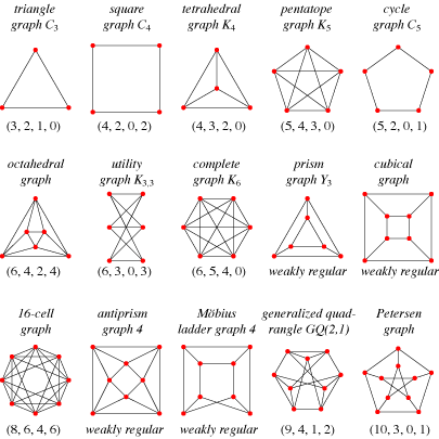 Regular graphs