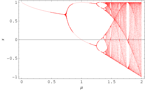 Quadratic map approaching chaos via period doubling