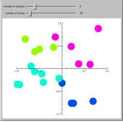 Cluster Analysis for 2D Points