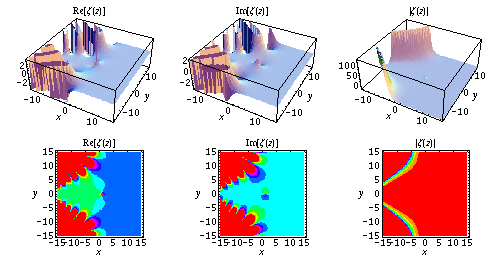 Riemann zeta function in the complex plane