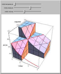 Pressure-Volume-Temperature Diagram