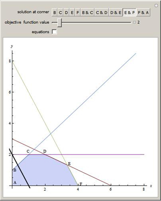Graphical Linear Programming for Two Variables