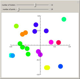 Cluster Analysis for 2-D Points