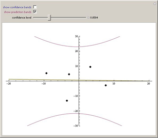 Confidence and Prediction Bands