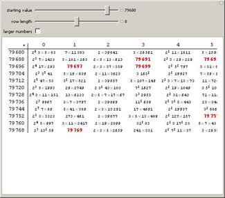 Prime Factorization Table